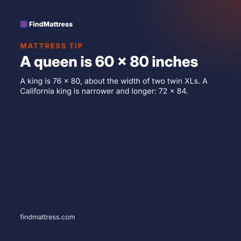 A queen is 60 × 80 inches